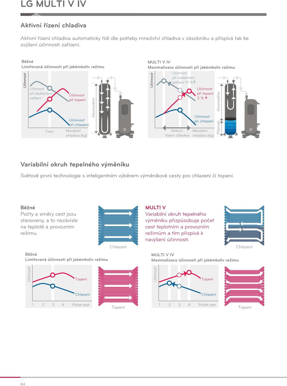 @ABCDE chladiva (kg) Akumulátor MULTI V IV Maximalizace účinnosti při jakémkoliv režimu Učinnost při částečném zatížení 10 % Učinnost Aktivní řízení chladiva Účinnost při topení 3 % Účinnost při