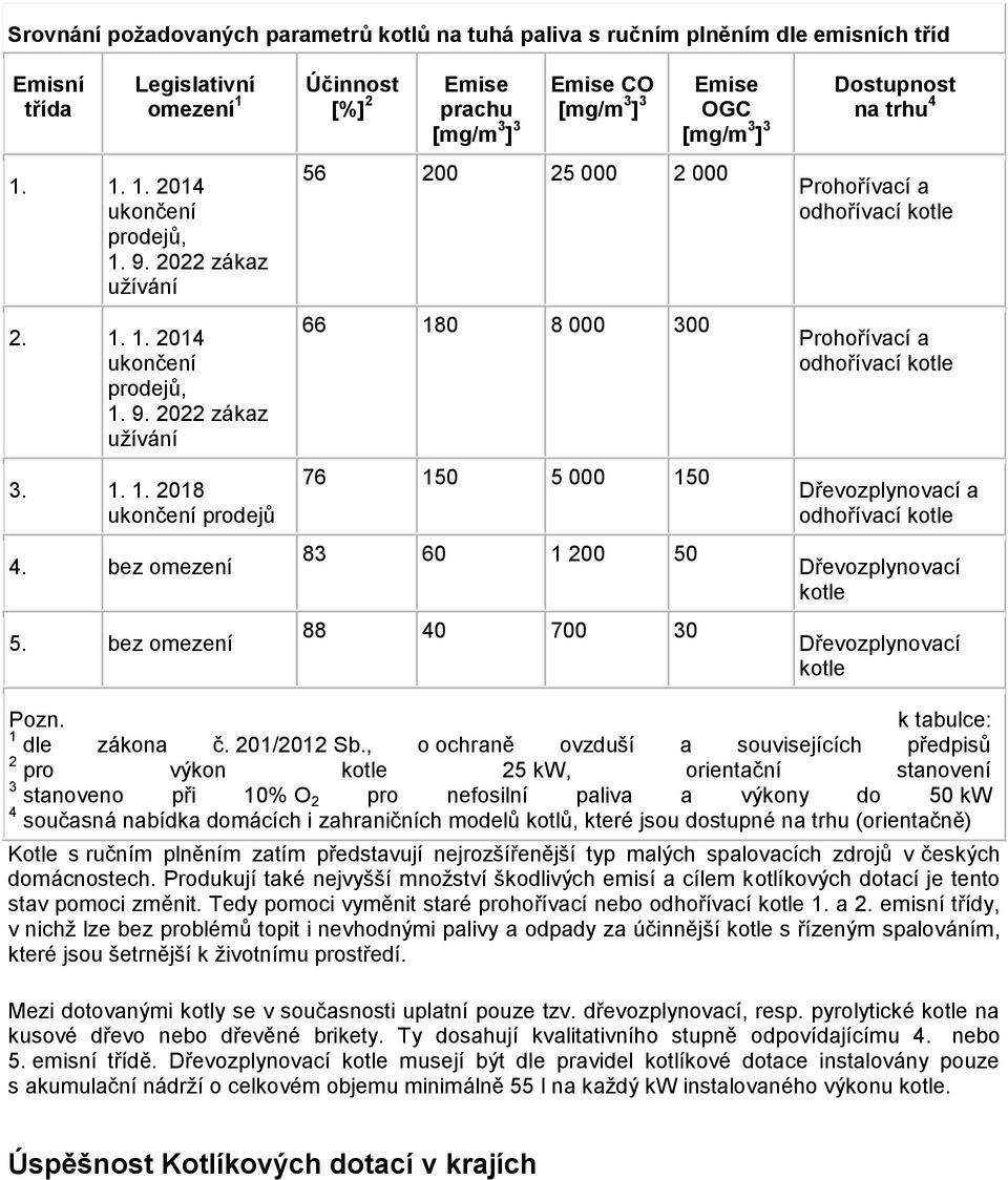 bez omezení Účinnost [%] 2 Emise prachu Emise CO Emise OGC 56 200 25 000 2 000 66 180 8 000 300 76 150 5 000 150 83 60 1 200 50 88 40 700 30 Dostupnost na trhu 4 Prohořívací a odhořívací kotle