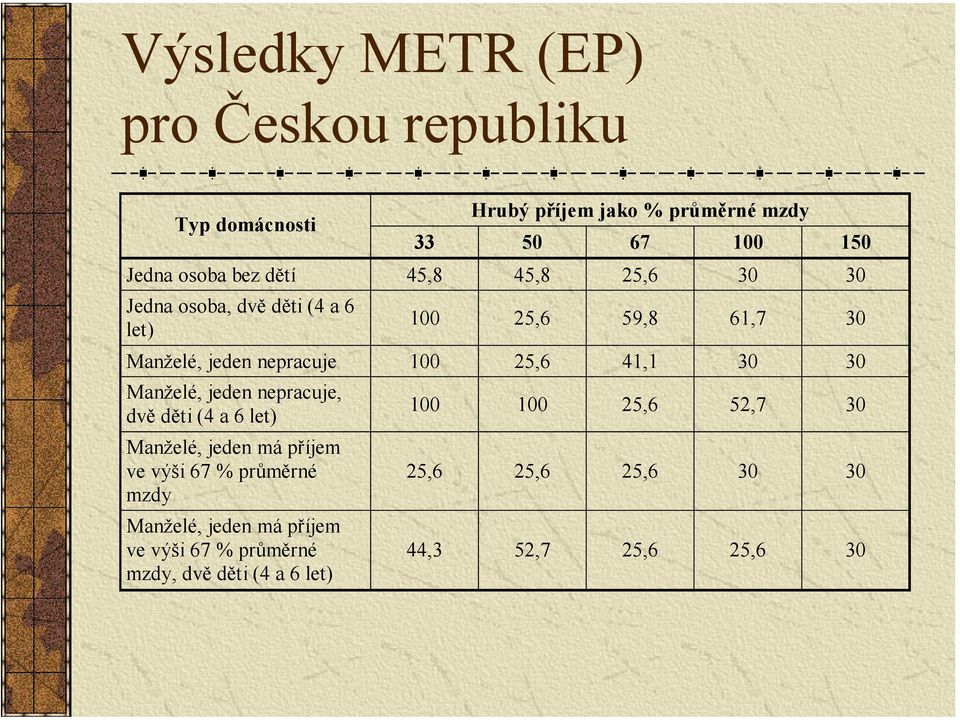 30 30 Manželé, jeden nepracuje, dvě děti (4 a 6 let) Manželé, jeden má příjem ve výši 67 % průměrné mzdy Manželé, jeden