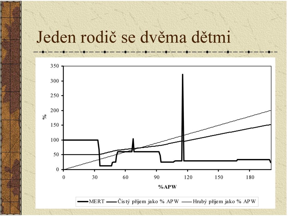 120 150 180 % AP W MERT Čis tý