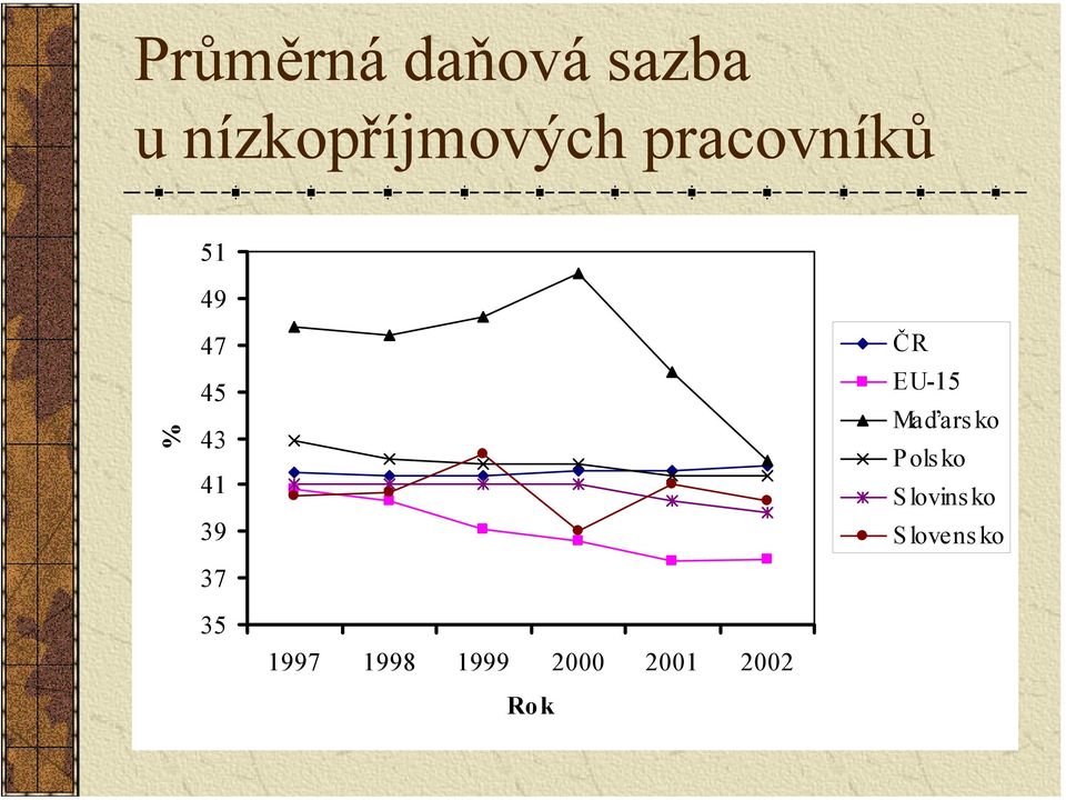 EU-15 Ma ďarsko Polsko Slovinsko