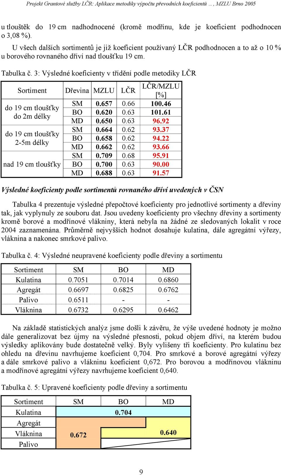 3: Výsledné koeficienty v třídění podle metodiky LČR Sortiment Dřevina MZLU LČR do 19 cm tloušťky do 2m délky do 19 cm tloušťky 2-5m délky nad 19 cm tloušťky LČR/MZLU [%] SM 0.657 0.66 100.46 BO 0.