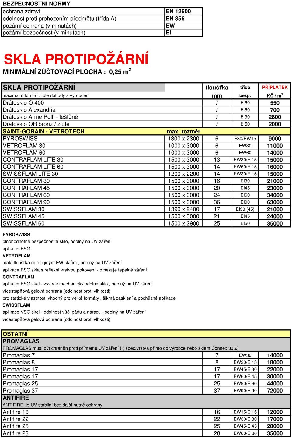 KČ / m 2 Drátosklo O 400 7 E 60 550 Drátosklo Alexandria 7 E 60 700 Drátosklo Arme Polli - leštěné 7 E 30 2800 Drátosklo OR bronz / žluté 7 E 60 2000 SAINT-GOBAIN - VETROTECH max.