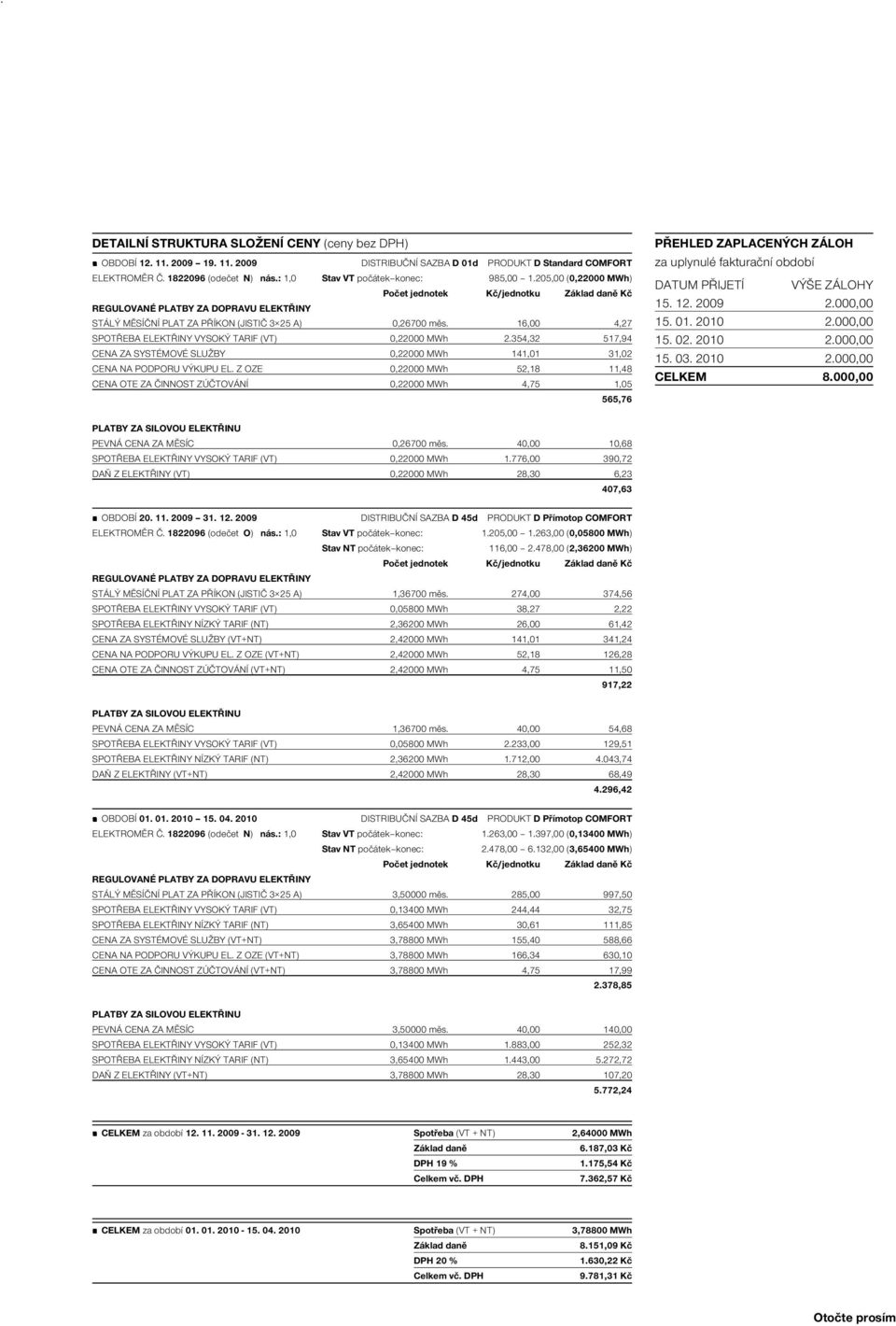 daňovému dokladu č. 0000001012985533 List 2/3 DETAILNÍ STRUKTURA SLOŽENÍ CENY (ceny bez DPH) OBDOBÍ 12. 11. 2009 19. 11. 2009 OPIS DISTRIBUČNÍ SAZBA D 01d PRODUKT D Standard COMFORT ELEKTROMĚR Č.