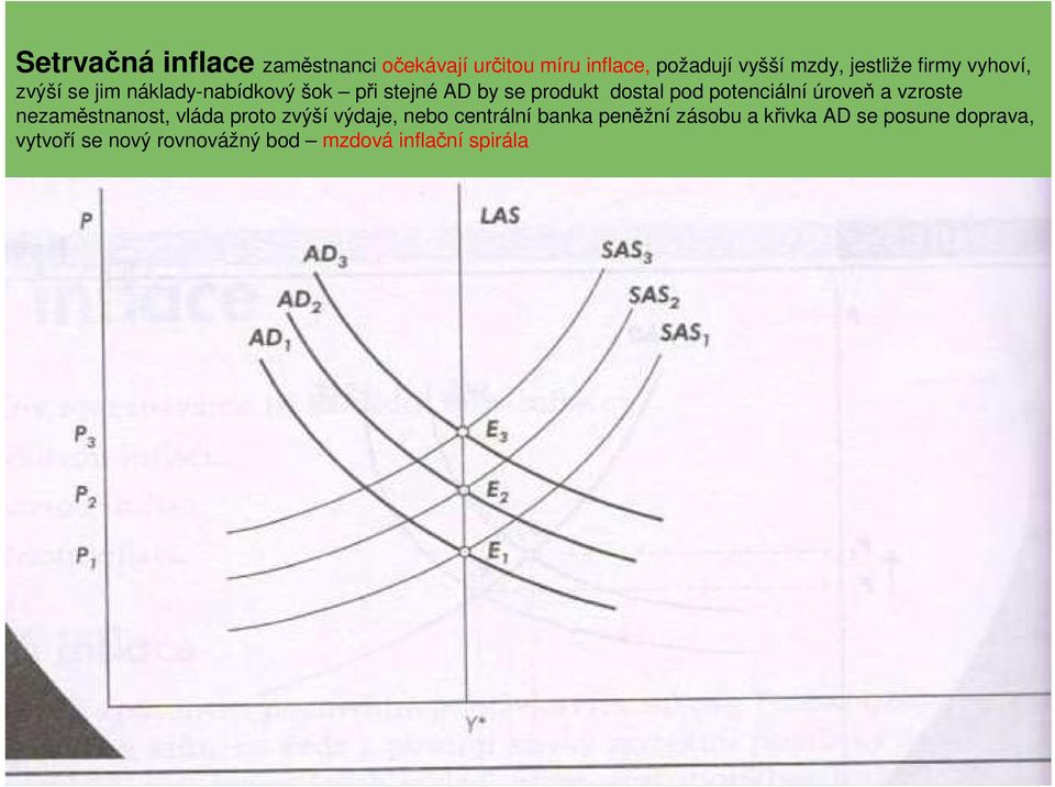 potenciální úroveň a vzroste nezaměstnanost, vláda proto zvýší výdaje, nebo centrální banka