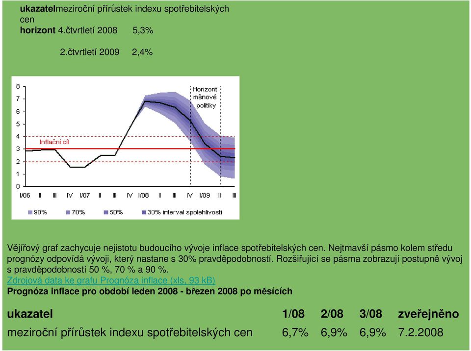 Nejtmavší pásmo kolem středu prognózy odpovídá vývoji, který nastane s 30% pravděpodobností.