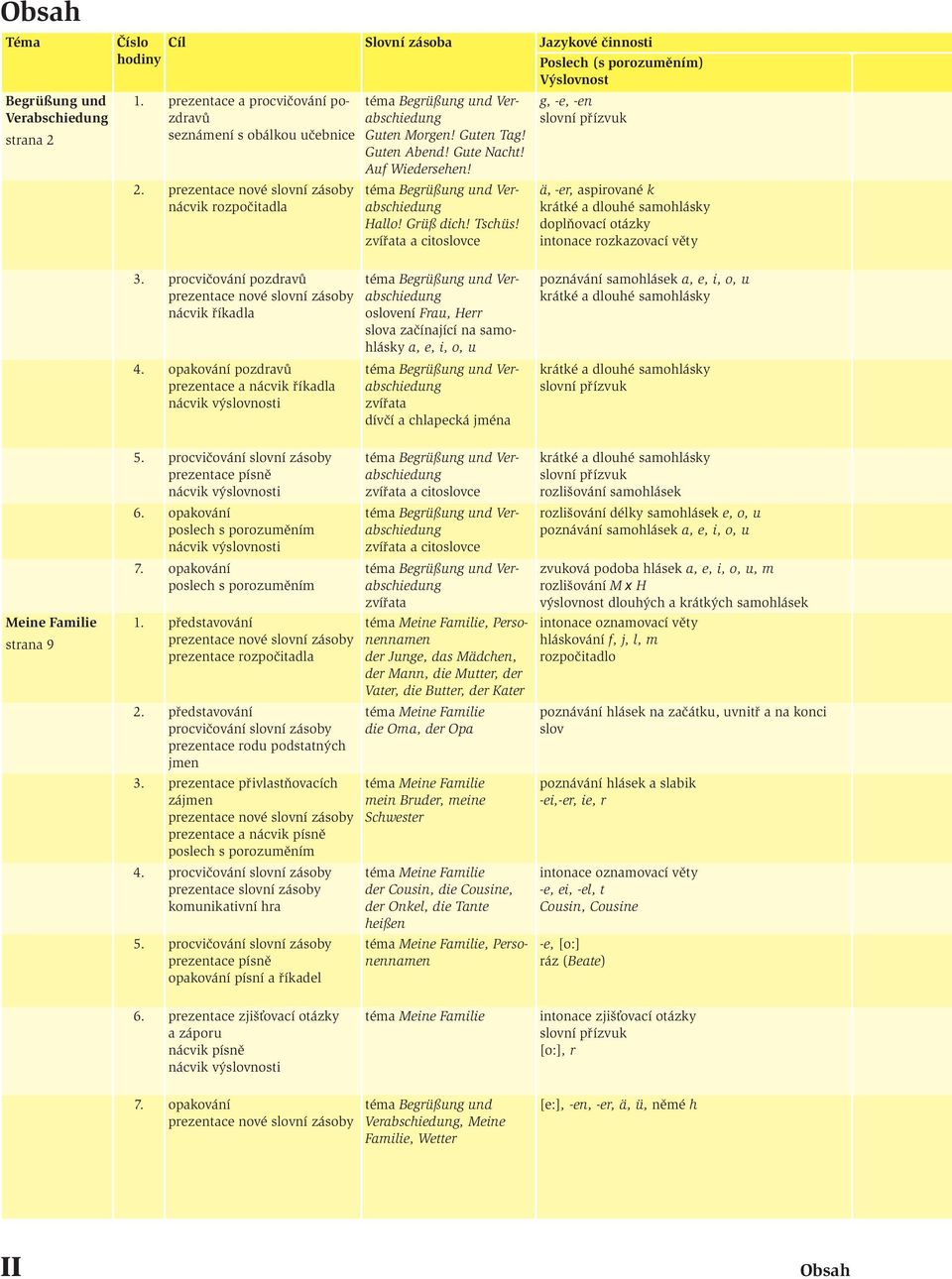 zvířata a citoce Jazykové činnosti Poslech (s porozuměním) Výnost g, -e, -en ä, -er, aspirované k doplňovací otázky intonace rozkazovací věty 3. procvičování pozdravů nácvik říkadla 4.