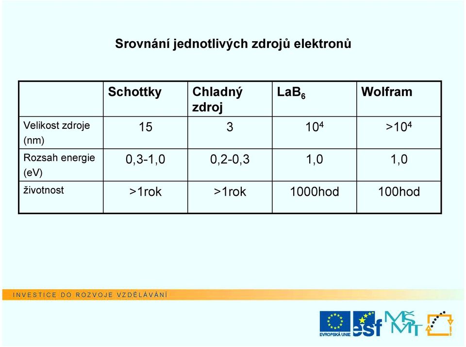 15 3 10 4 >10 4 Rozsah energie (ev) 0,3-1,0