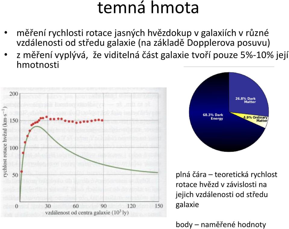 viditelná část galaxie tvoří pouze 5%-10% její hmotnosti plná čára teoretická