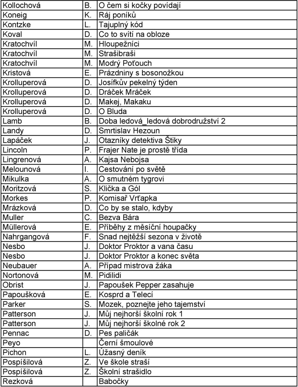 Smrtislav Hezoun Lapáček J. Otazníky detektiva Štiky Lincoln P. Frajer Nate je prostě třída Lingrenová A. Kajsa Nebojsa Melounová I. Cestování po světě Mikulka A. O smutném tygrovi Moritzová S.