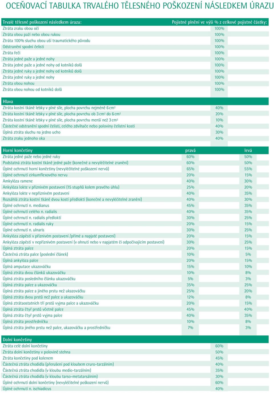 kotníků dolů 100% Ztráta jedné ruky a jedné nohy od kotníků dolů 100% Ztráta jedné ruky a jedné nohy 100% Ztráta obou nohou 100% Ztráta obou nohou od kotníků dolů 100% Hlava Ztráta kostní tkáně lebky