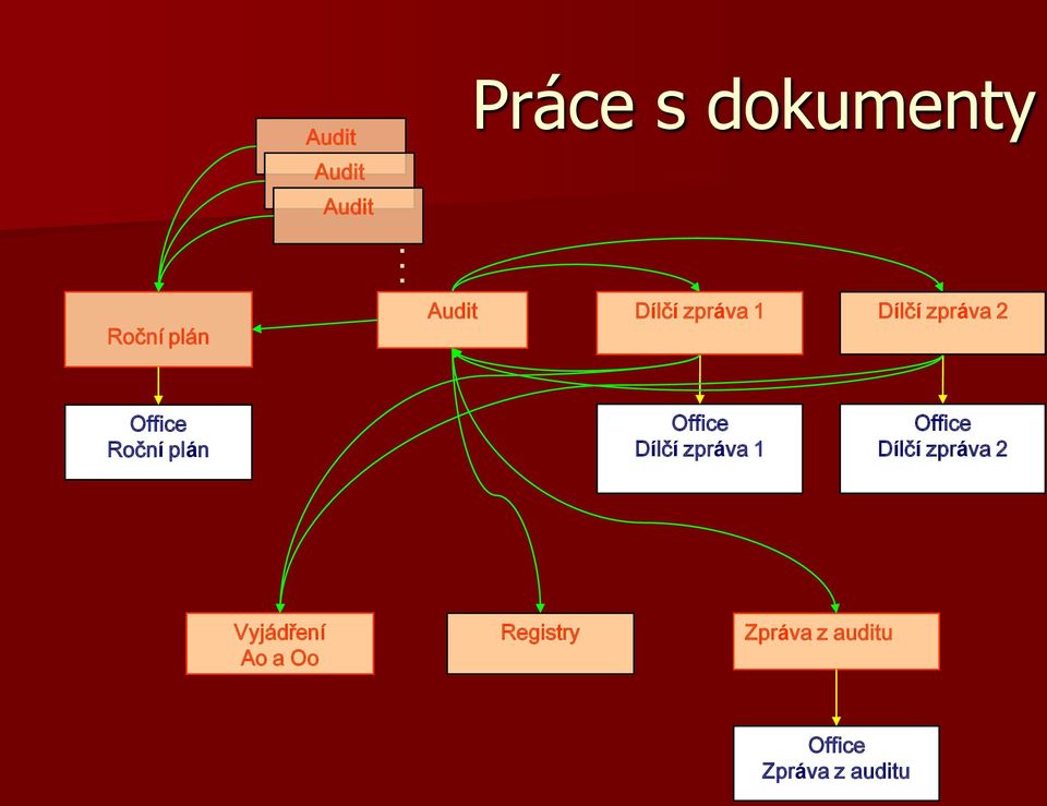 2 Office Roční plán Office Dílčí zpráva 1 Office