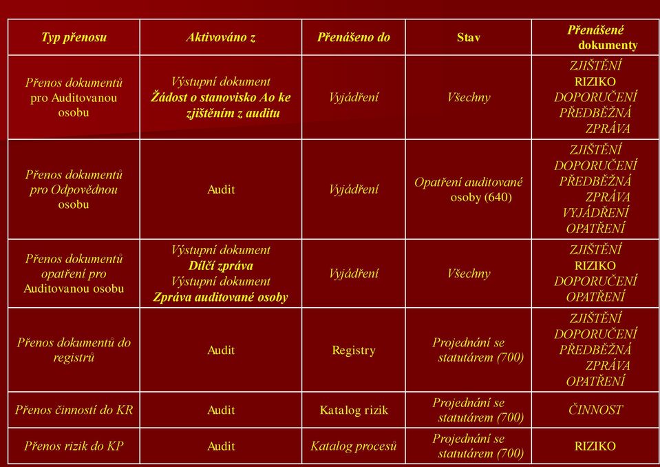 činností do KR Audit Katalog rizik Přenos rizik do KP Audit Katalog procesů Všechny Opatření auditované osoby (640) Všechny Projednání se statutárem (700) Projednání se statutárem (700) Projednání se