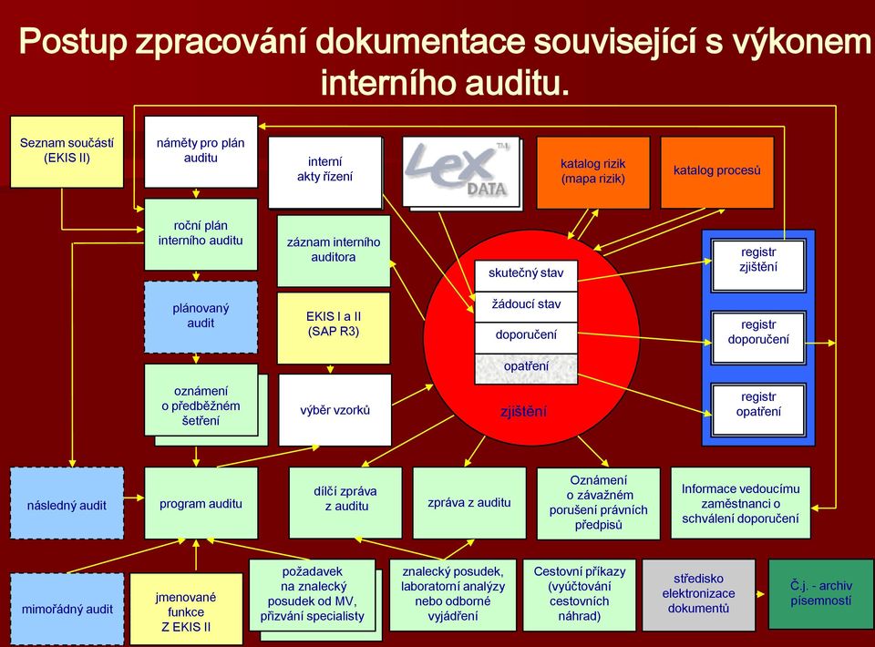 plánovaný audit EKIS I a II (SAP R3) žádoucí stav doporučení registr doporučení opatření oznámení o předběžném šetření výběr vzorků zjištění registr opatření následný audit program auditu dílčí