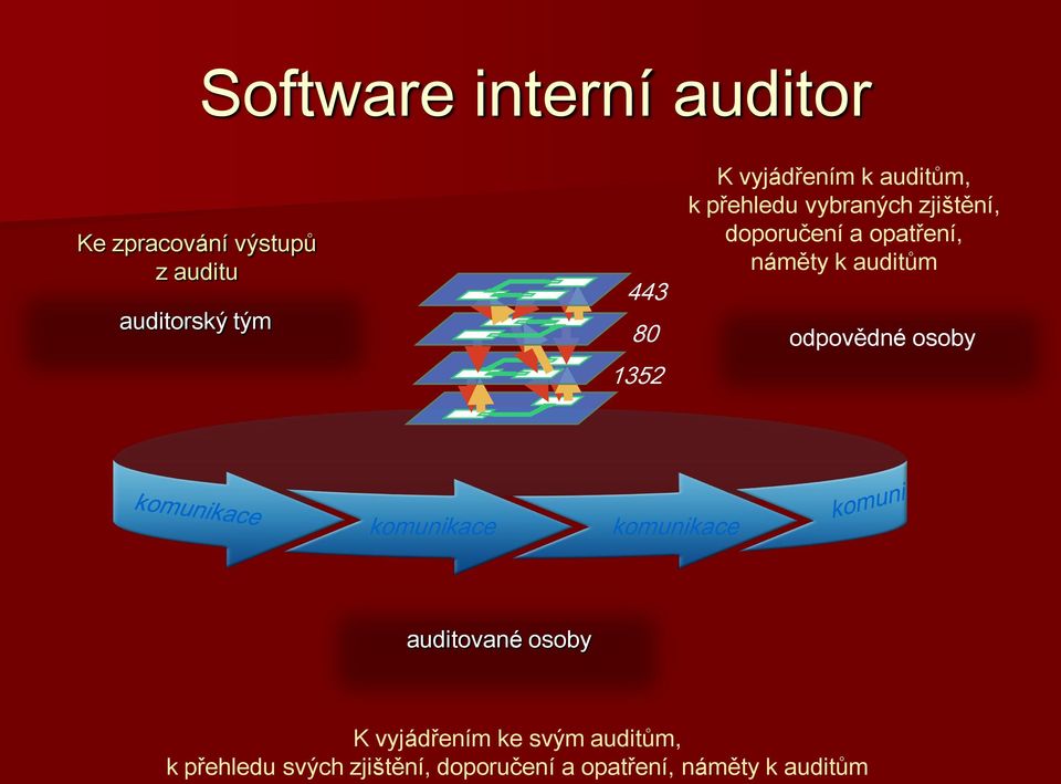 náměty k auditům odpovědné osoby komunikace komunikace auditované osoby K