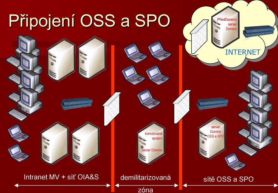 Domino OSS a SPO server Domino Intranet MV