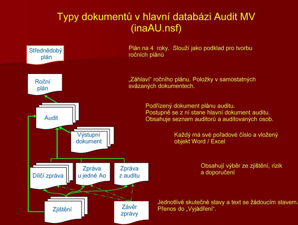 Audit Podřízený dokument plánu auditu. Postupně se z ní stane hlavní dokument auditu. Obsahuje seznam auditorů a auditovaných osob.