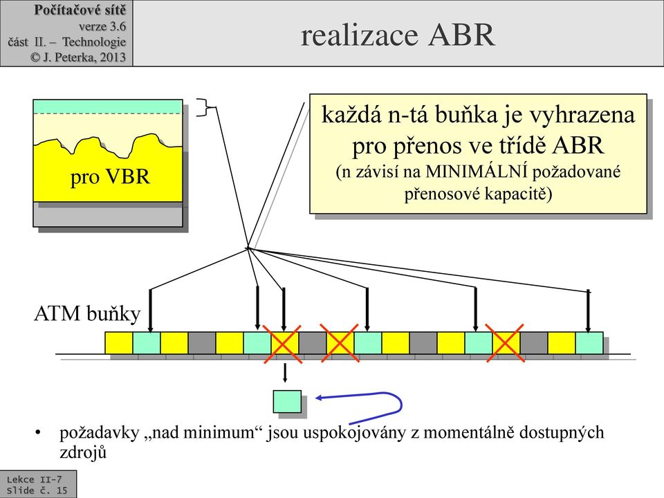 přenosové kapacitě) ATM buňky požadavky nad minimum