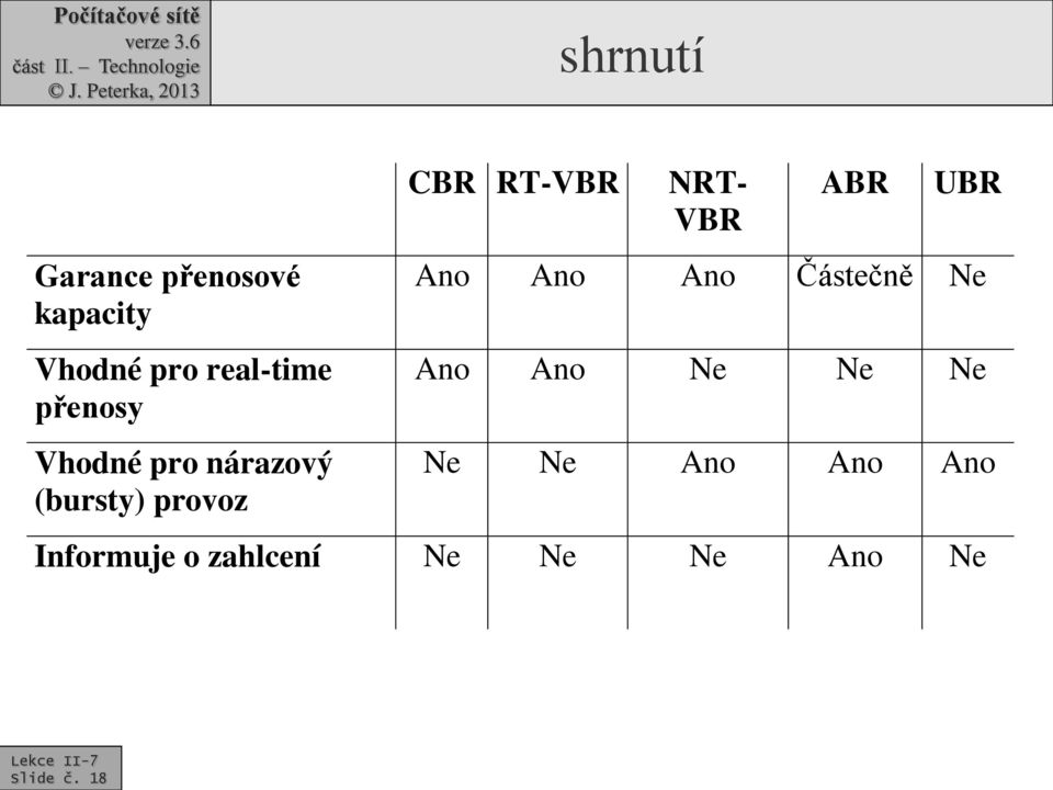 NRT- VBR ABR UBR Ano Ano Ano Částečně Ne Ano Ano Ne Ne Ne