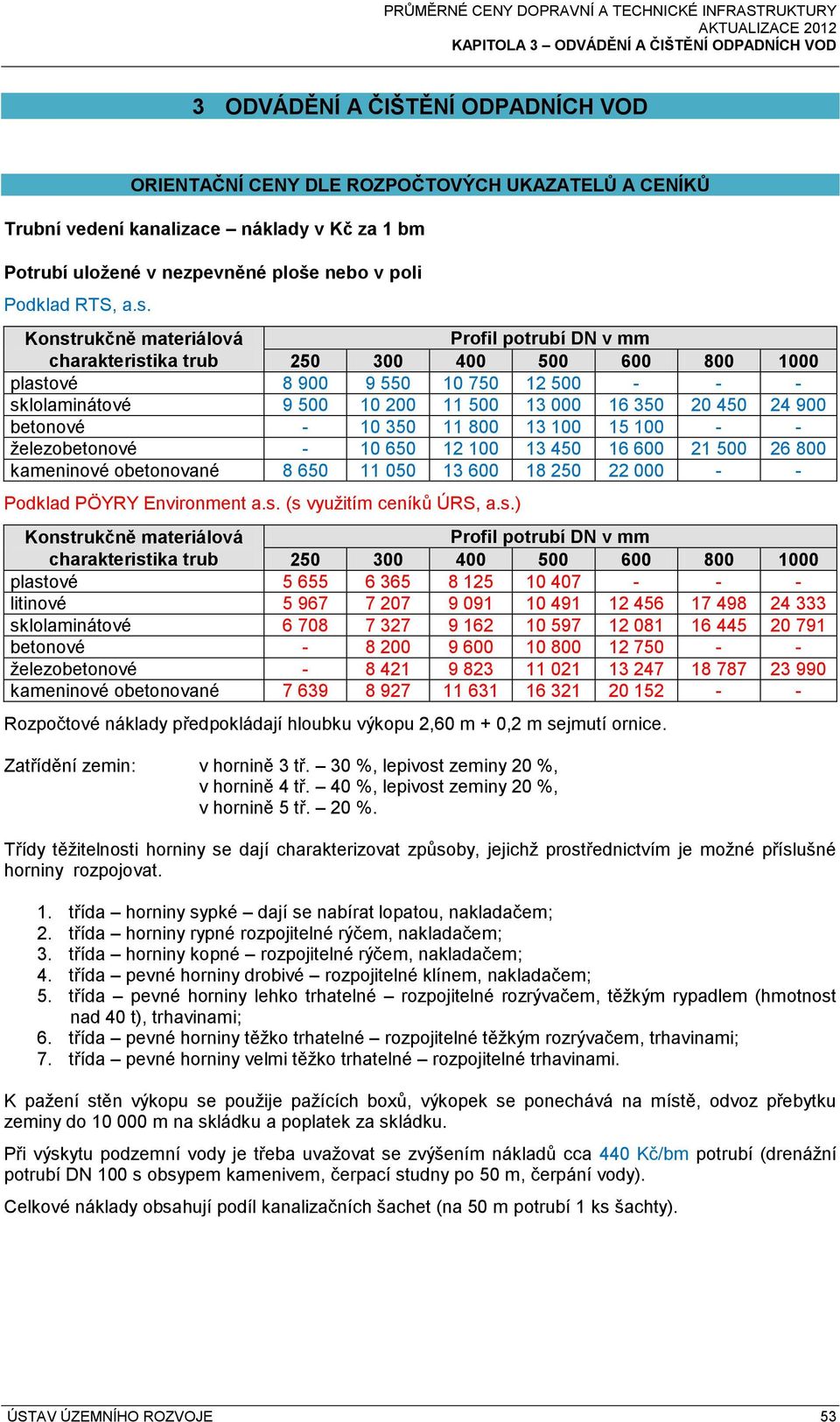 900 betonové - 10 350 11 800 13 100 15 100 - - železobetonové - 10 650 12 100 13 450 16 600 21 500 26 800 kameninové obetonované 8 650 11 050 13 600 18 250 22 000 - - Konstrukčně materiálová Profil