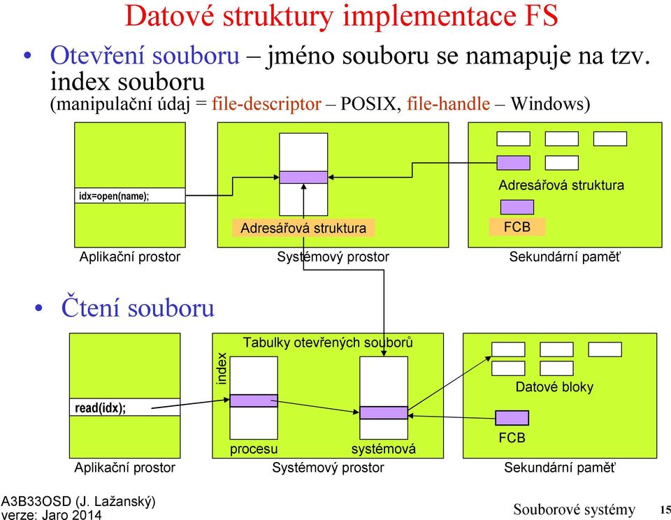 Adresářová struktura FCB Aplikační prostor Systémový prostor Sekundární paměť Čtení souboru Tabulky