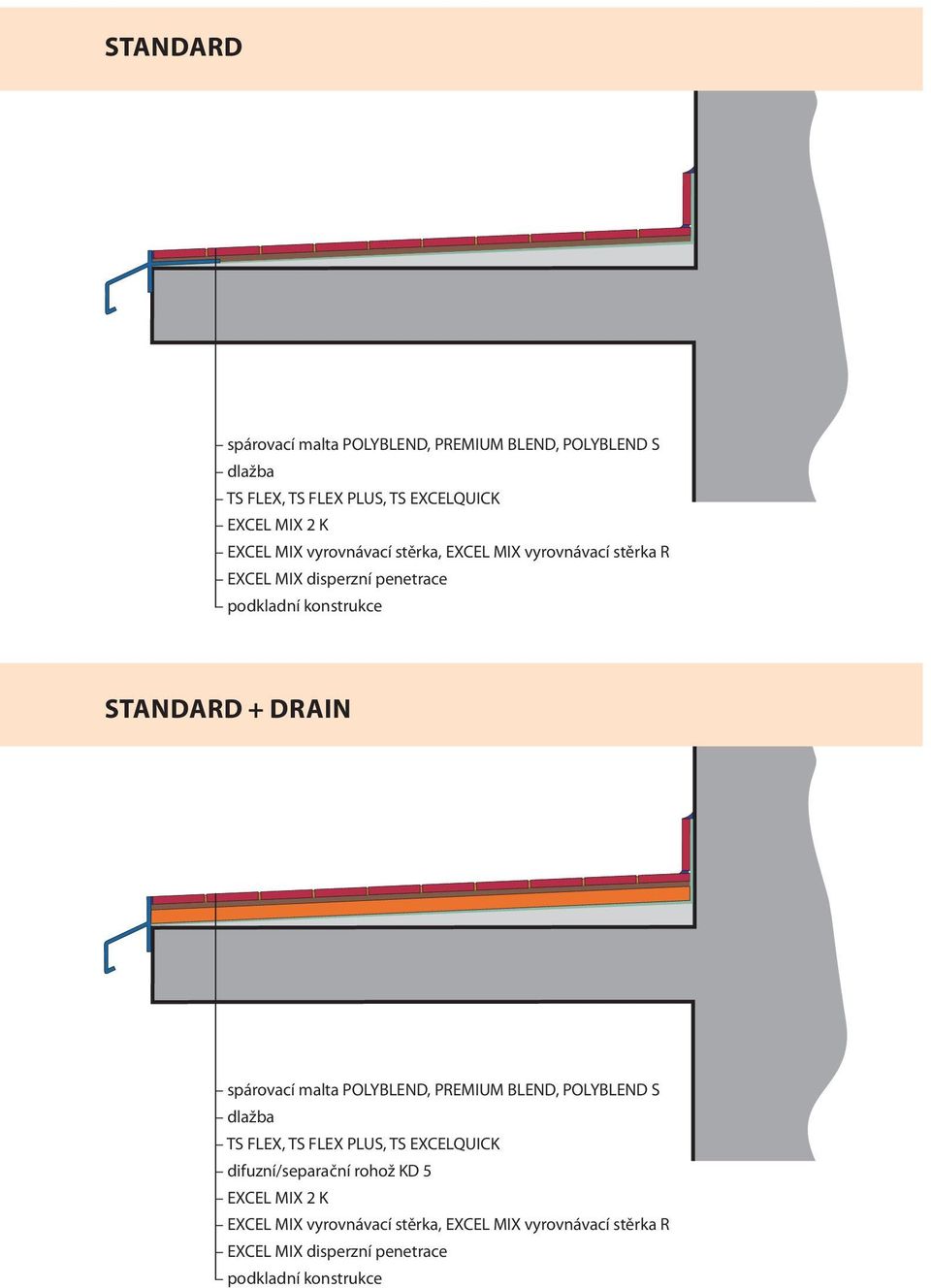 DRAIN spárovací malta POLYBLEND, PREMIUM BLEND, POLYBLEND S dlažba TS FLEX, TS FLEX PLUS, TS EXCELQUICK difuzní/separační