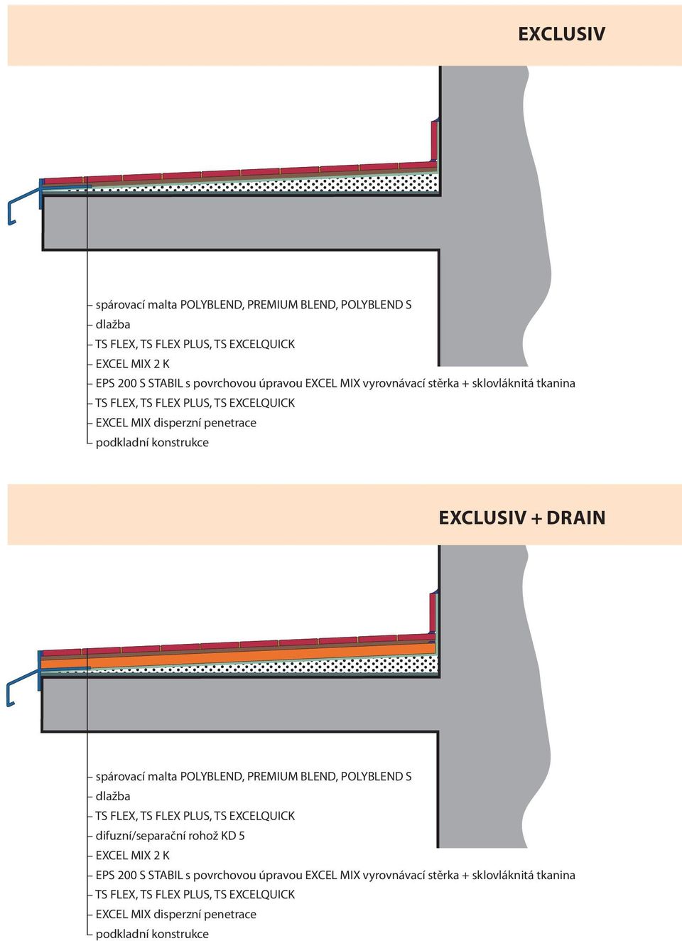spárovací malta POLYBLEND, PREMIUM BLEND, POLYBLEND S dlažba TS FLEX, TS FLEX PLUS, TS EXCELQUICK difuzní/separační rohož KD 5 EXCEL MIX 2 K EPS 200 S STABIL