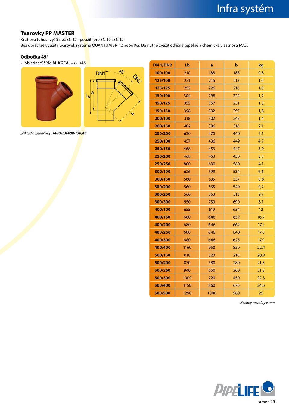 ../45 příklad objednávky: M-KGEA 400/150/45 DN 1/DN2 Lb a b kg 100/100 210 188 188 0,8 125/100 231 216 213 1,0 125/125 252 226 216 1,0 150/100 304 298 222 1,2 150/125 355 257 251 1,3 150/150 398 392