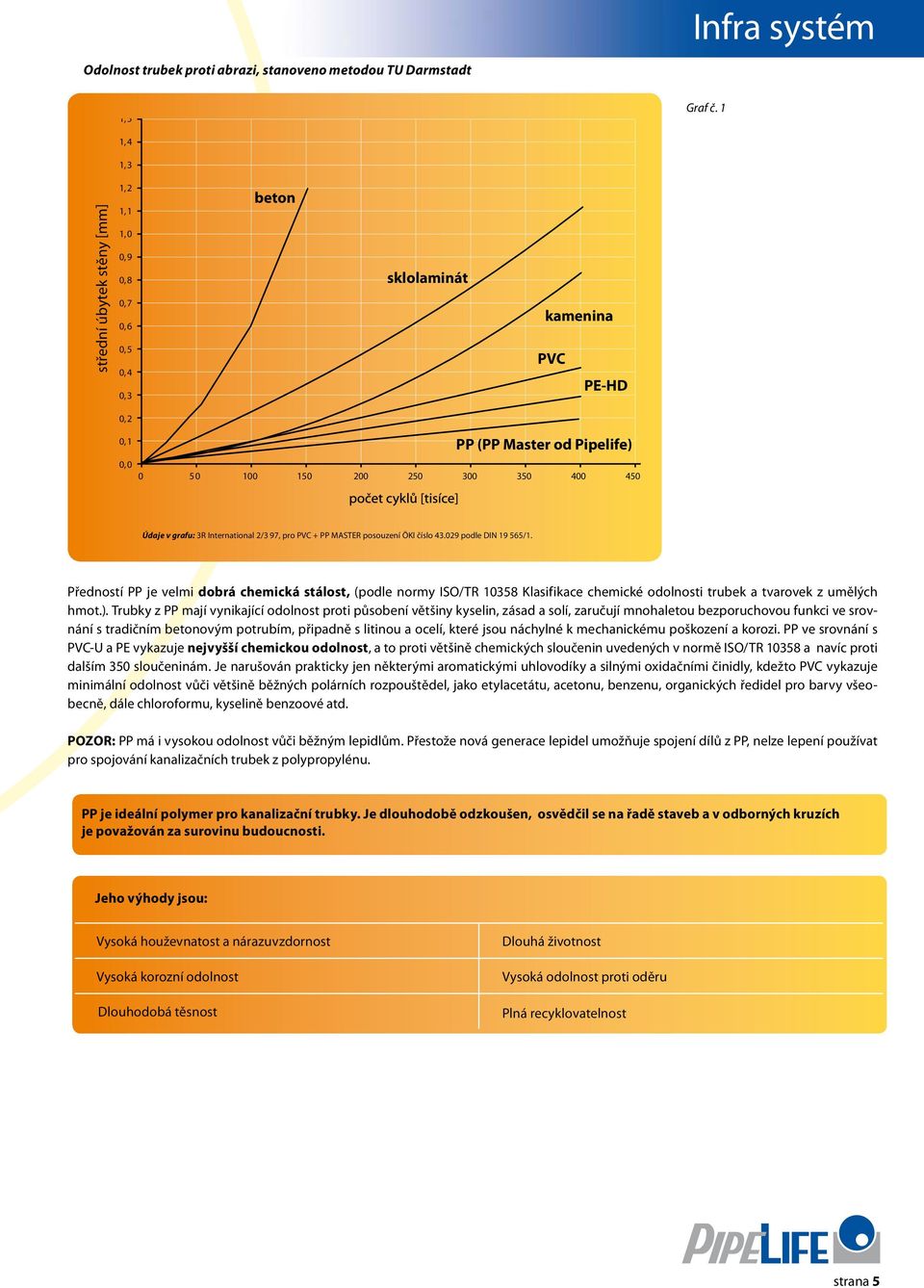 grafu: 3R International 2/3 97, pro PVC + PP MASTER posouzení ÖKI číslo 43.029 podle DIN 19 565/1.