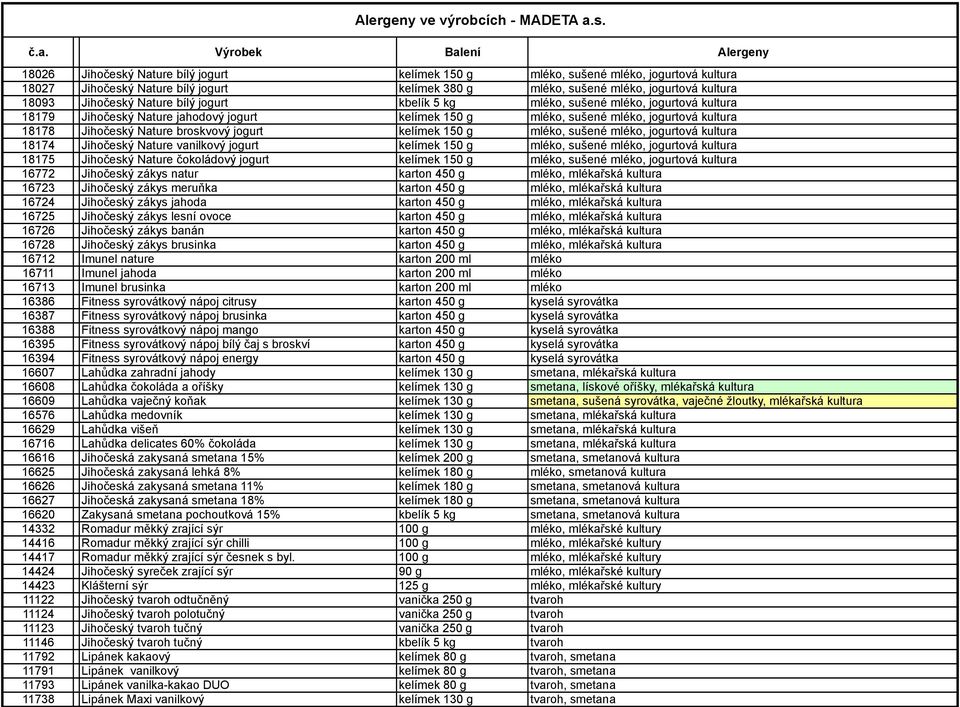 Výrobek Balení Alergeny 18026 Jihočeský Nature bílý jogurt kelímek 150 g mléko, sušené mléko, jogurtová kultura 18027 Jihočeský Nature bílý jogurt kelímek 380 g mléko, sušené mléko, jogurtová kultura