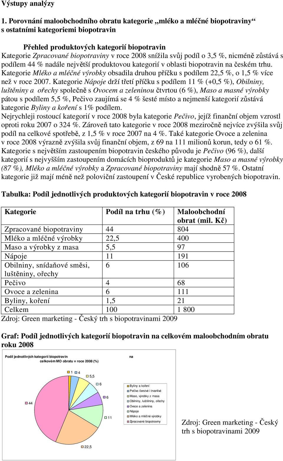 snížila svůj podíl o 3,5 %, nicméně zůstává s podílem 44 % nadále největší produktovou kategorií v oblasti biopotravin na českém trhu.