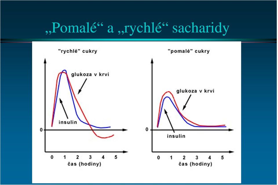 sacharidy