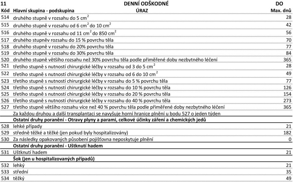 doby nezbytného léčení 365 521 třetího stupně s nutností chirurgické léčby v rozsahu od 3 do 5 cm 2 28 522 třetího stupně s nutností chirurgické léčby v rozsahu od 6 do 10 cm 2 49 523 třetího stupně