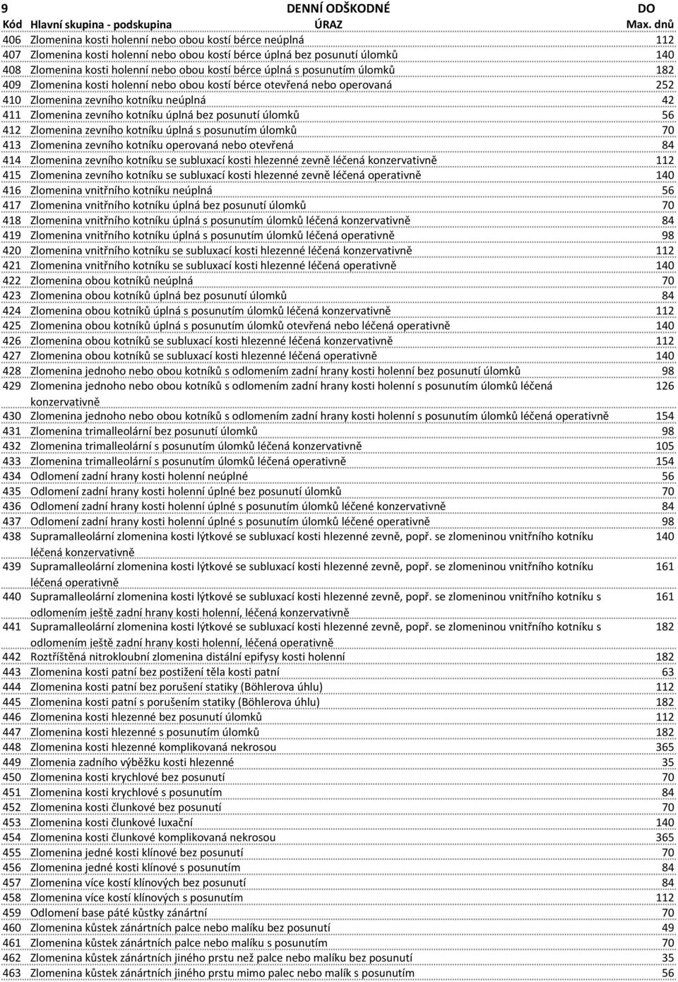 posunutí úlomků 56 412 Zlomenina zevního kotníku úplná s posunutím úlomků 70 413 Zlomenina zevního kotníku operovaná nebo otevřená 84 414 Zlomenina zevního kotníku se subluxací kosti hlezenné zevně