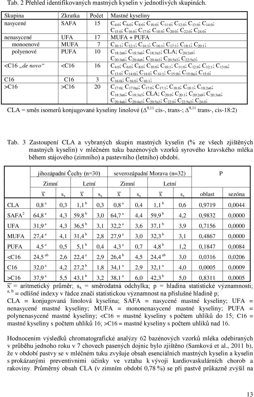 UFA 17 MUFA + PUFA monoenové MUFA 7 C 10:1 ; C 12:1 ; C 14:1 ; C 16:1 ; C 17:1 ; C 18:1 ; C 20:1 ; polyenové PUFA 10 C 18:2n6 ; C 18:3n6 ; C 18:3n3 ; CLA; C 20:2n9 ; C 20:3n6 ; C 20:4n6 ; C 20:4n3 ;