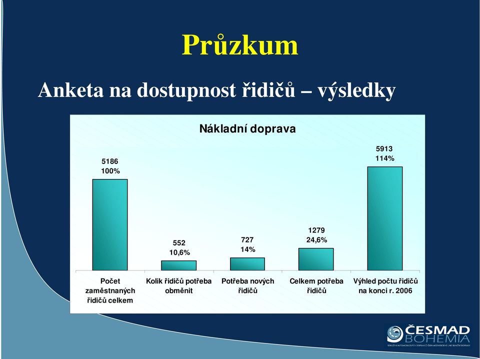 zaměstnaných řidičů celkem Kolik řidičů potřeba obměnit Potřeba