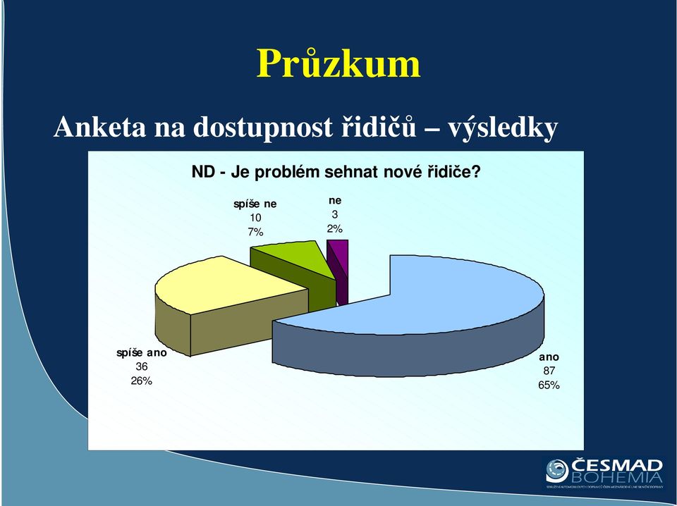 sehnat nové řidiče?