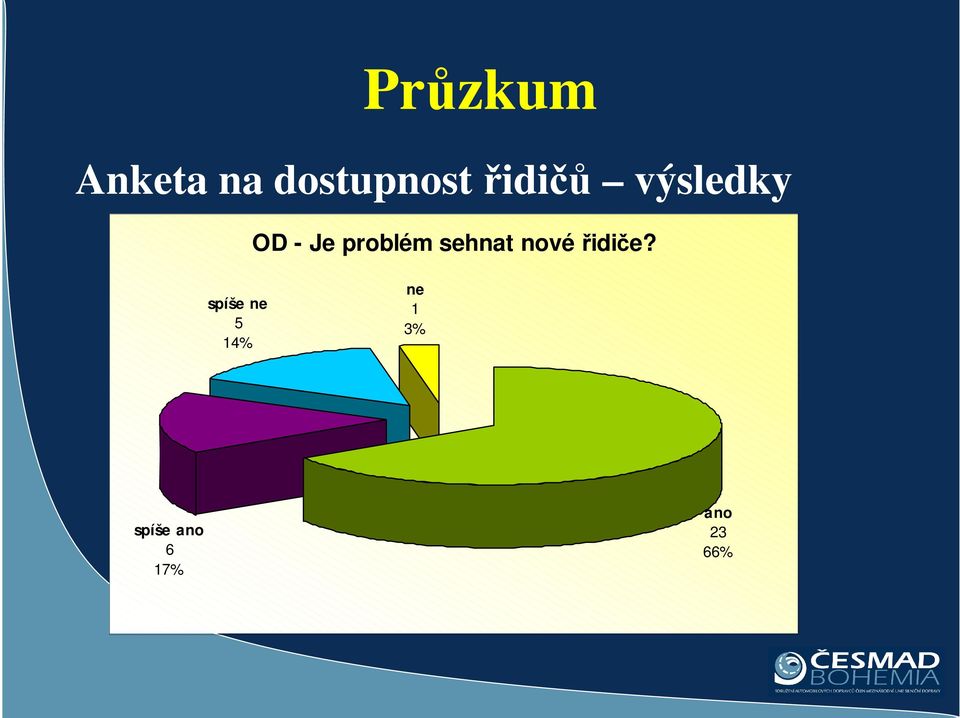 sehnat nové řidiče?