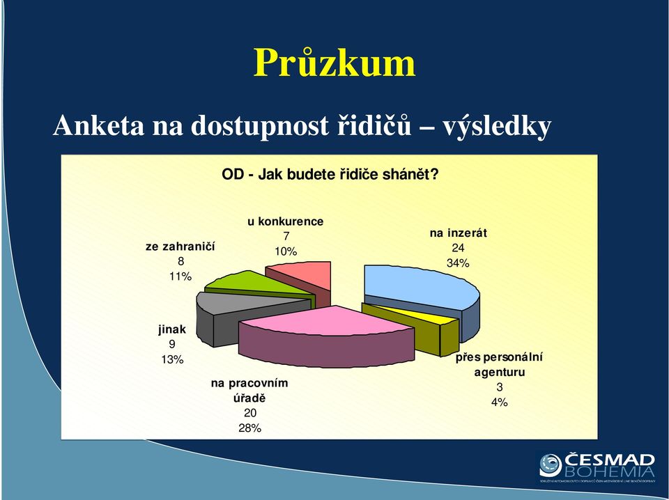 ze zahraničí 8 11% u konkurence 7 10% na inzerát