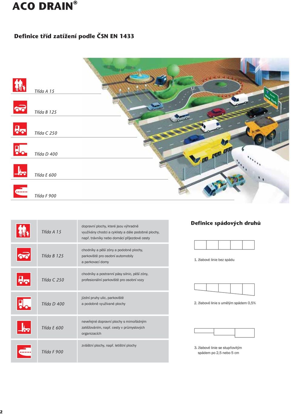 žlabové linie bez spádu Třída C 250 chodníky a postranní pásy silnic, pěší zóny, profesionální parkoviště pro osobní vozy Třída D 400 jízdní pruhy ulic, parkoviště a podobně využívané plochy 2.