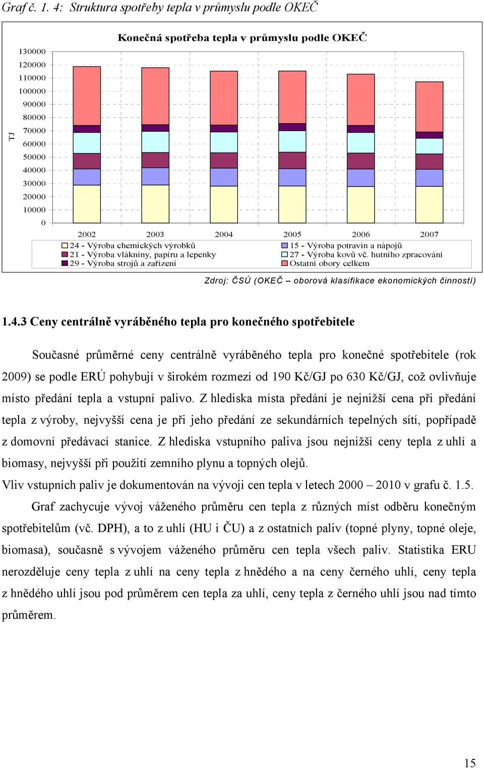 - Výroba chemických výrobků 21 - Výroba vlákniny, papíru a lepenky 29 - Výroba strojů a zařízení 2005 2006 2007 15 - Výroba potravin a nápojů 27 - Výroba kovů vč.