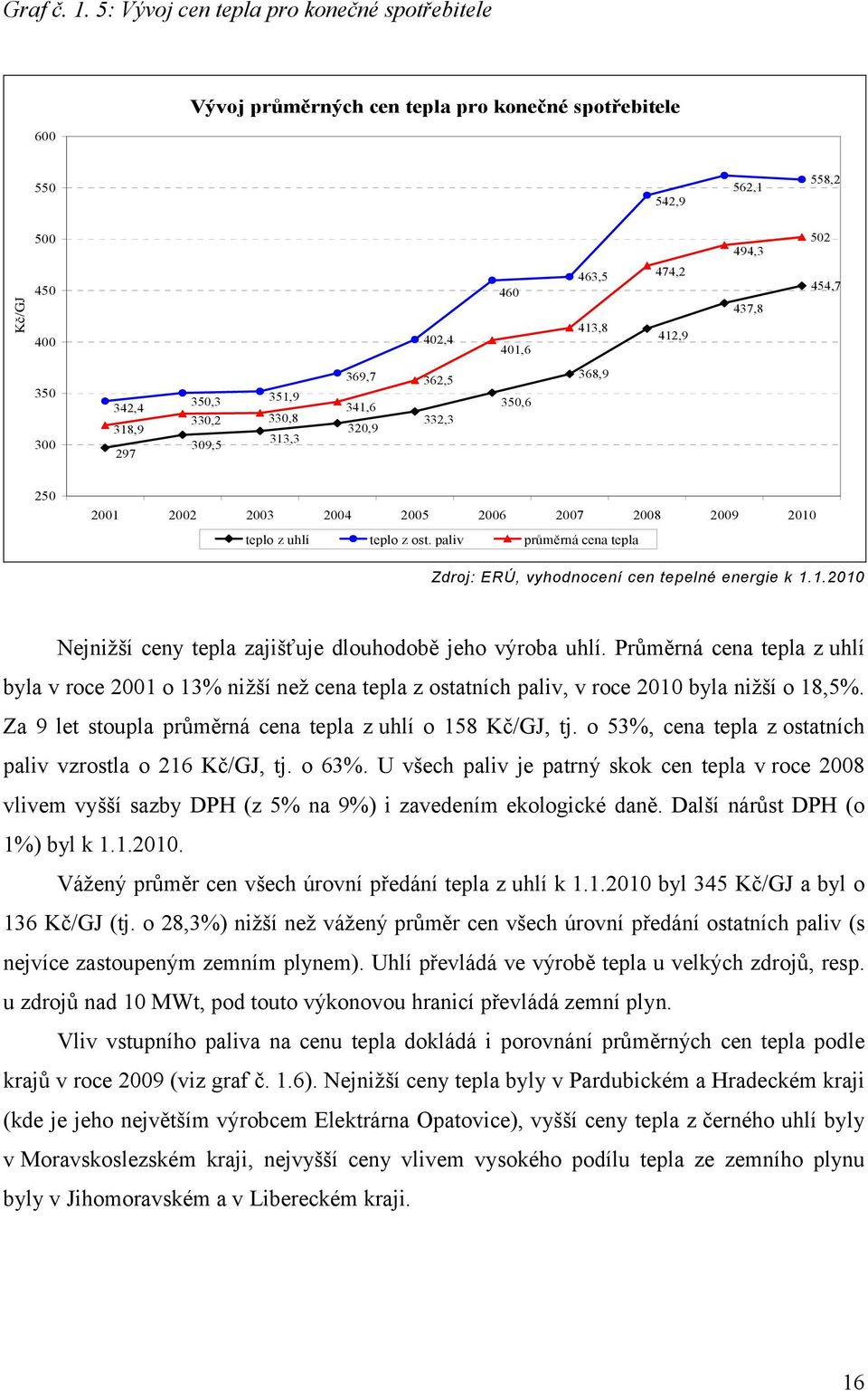 318,9 300 350,3 351,9 330,2 330,8 309,5 297 313,3 413,8 412,9 401,6 368,9 362,5 350,6 341,6 332,3 320,9 250 2001 2002 2003 teplo z uhlí 2004 2005 2006 teplo z ost.