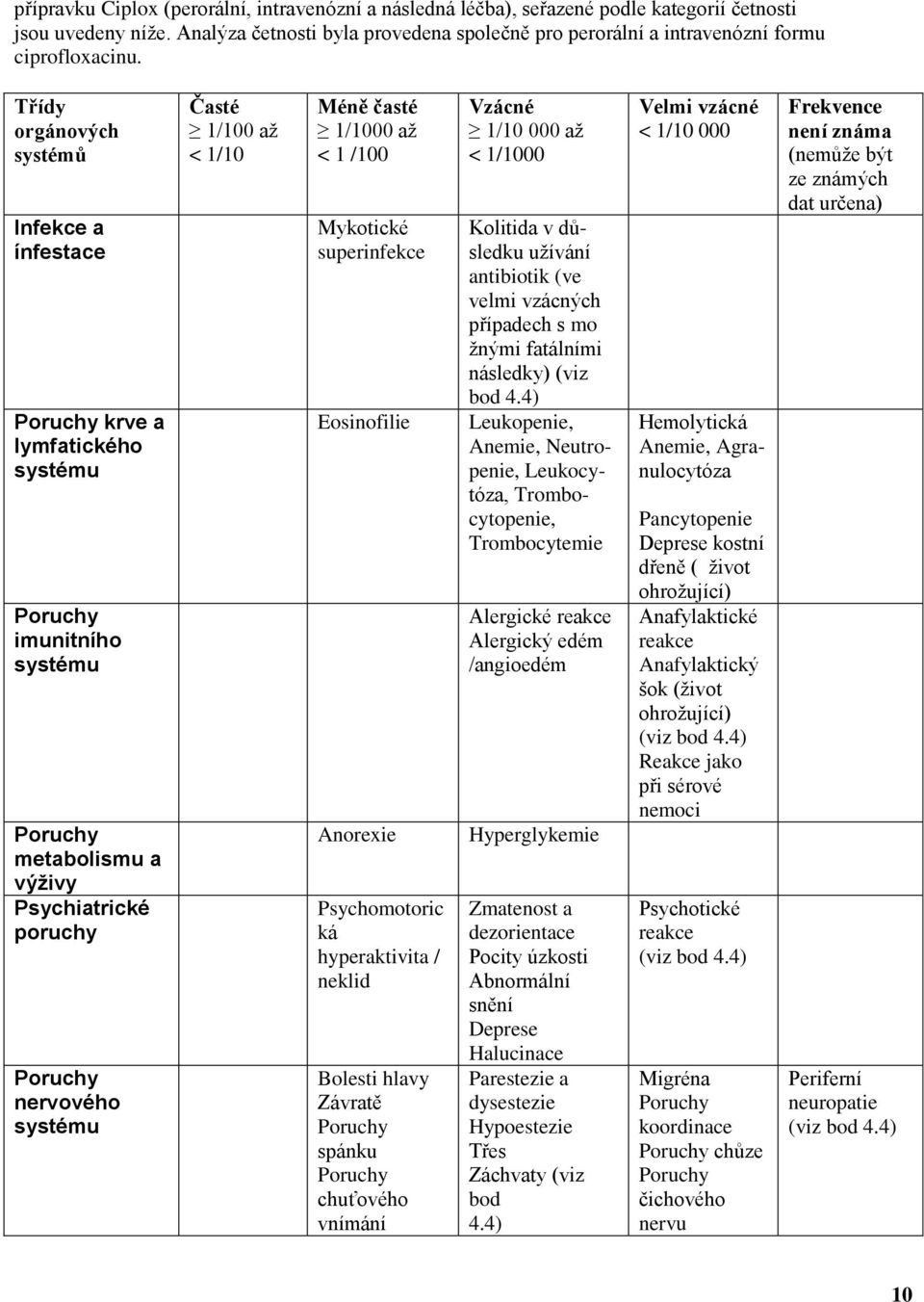 Třídy orgánových systémů Infekce a ínfestace Poruchy krve a lymfatického systému Poruchy imunitního systému Poruchy metabolismu a výživy Psychiatrické poruchy Poruchy nervového systému Časté 1/100 až