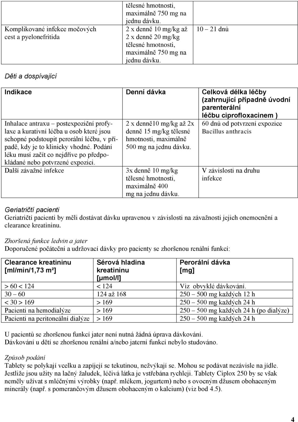 10 21 dnů Indikace Denní dávka Celková délka léčby (zahrnující případně úvodní parenterální léčbu ciprofloxacinem ) Inhalace antraxu postexpoziční profylaxe a kurativní léčba u osob které jsou