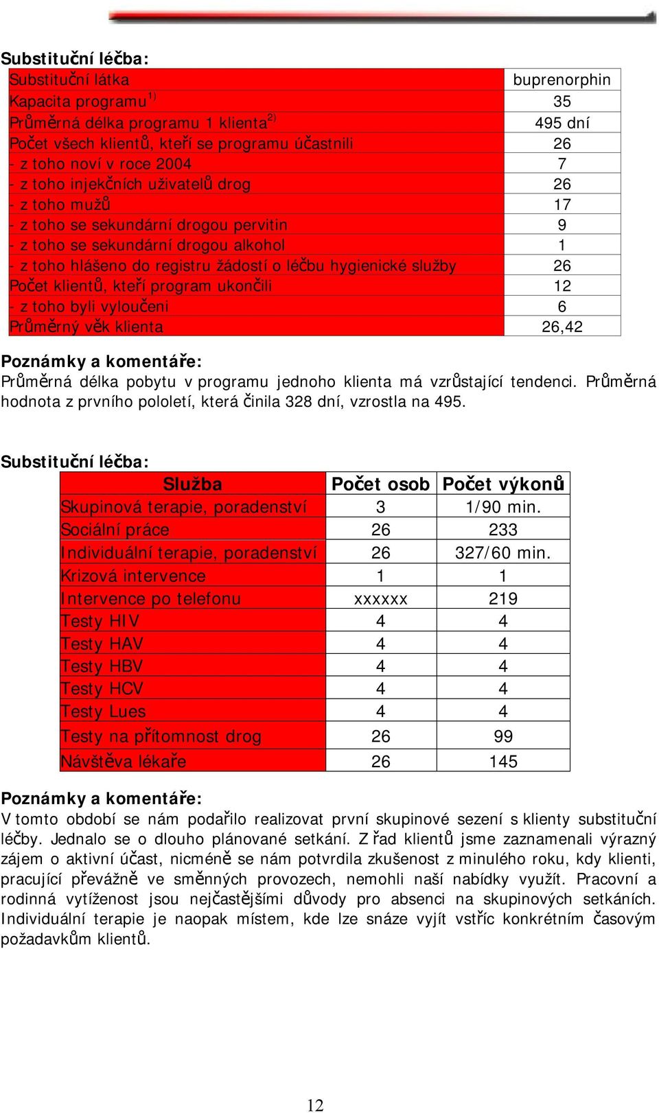 26 Počet klientů, kteří program ukončili 12 - z toho byli vyloučeni 6 Průměrný věk klienta 26,42 Poznámky a komentáře: Průměrná délka pobytu v programu jednoho klienta má vzrůstající tendenci.