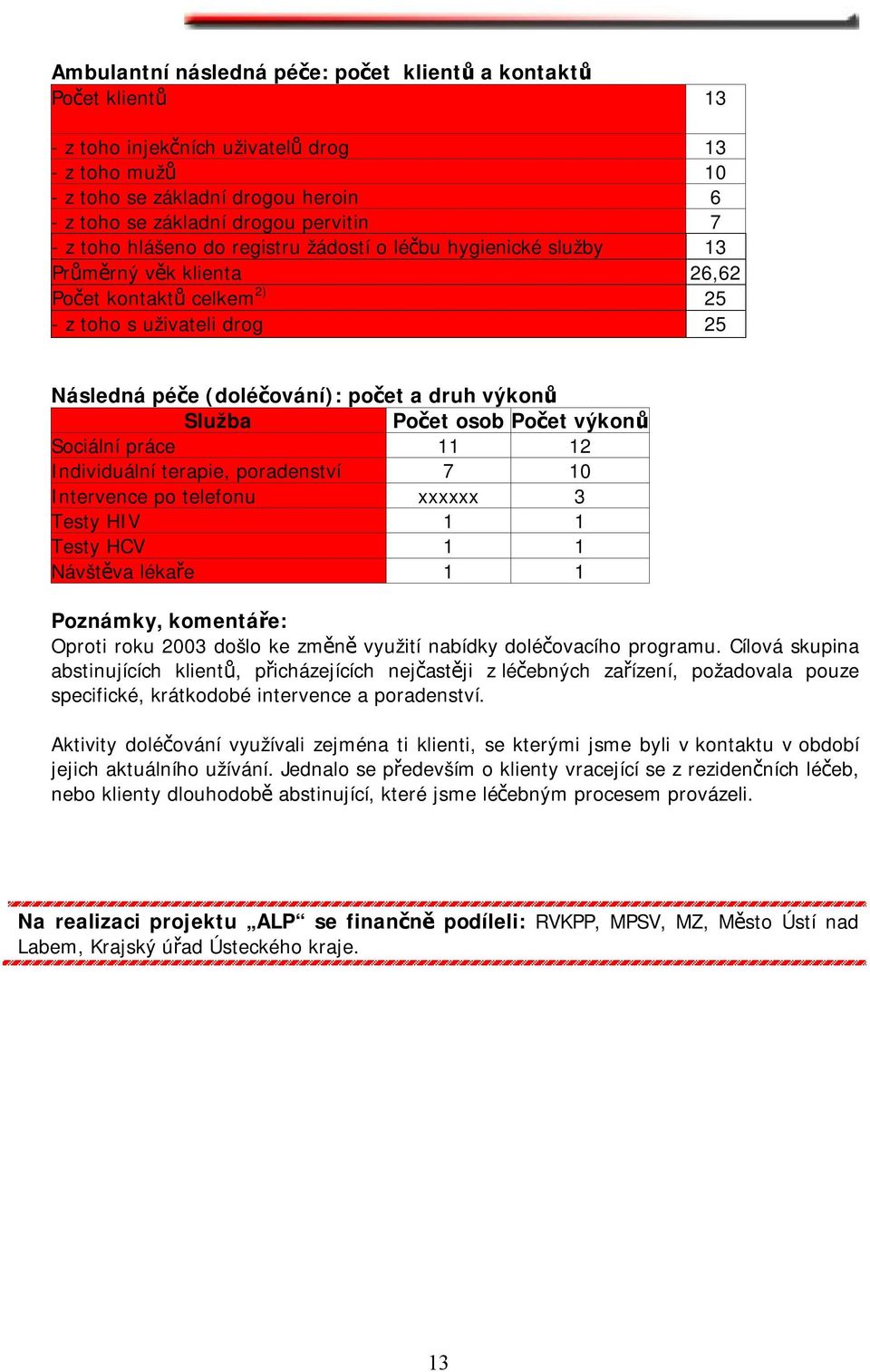 Služba Počet osob Počet výkonů Sociální práce 11 12 Individuální terapie, poradenství 7 10 Intervence po telefonu xxxxxx 3 Testy HIV 1 1 Testy HCV 1 1 Návštěva lékaře 1 1 Poznámky, komentáře: Oproti