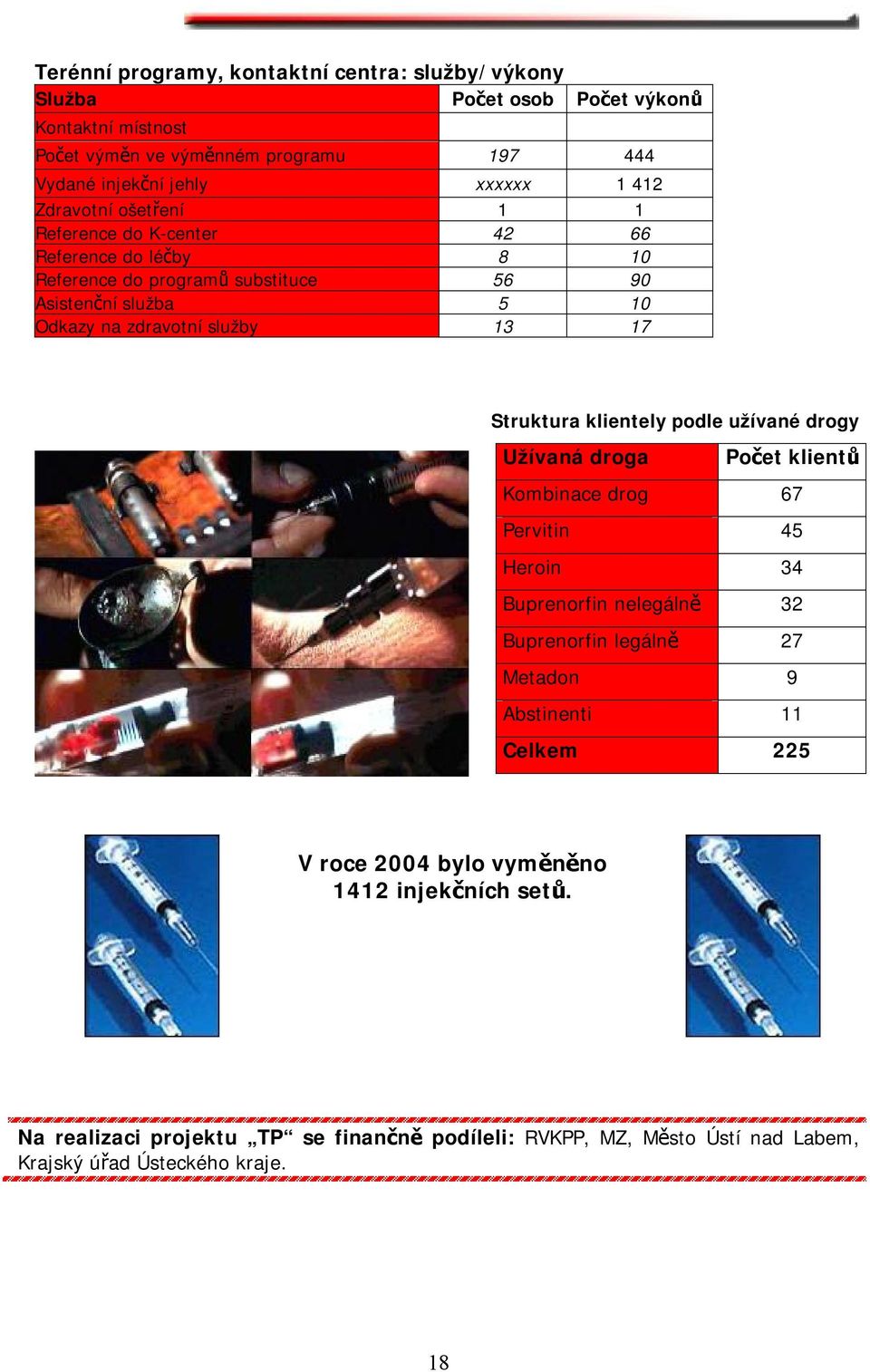 Struktura klientely podle užívané drogy Užívaná droga Počet klientů Kombinace drog 67 Pervitin 45 Heroin 34 Buprenorfin nelegálně 32 Buprenorfin legálně 27 Metadon 9