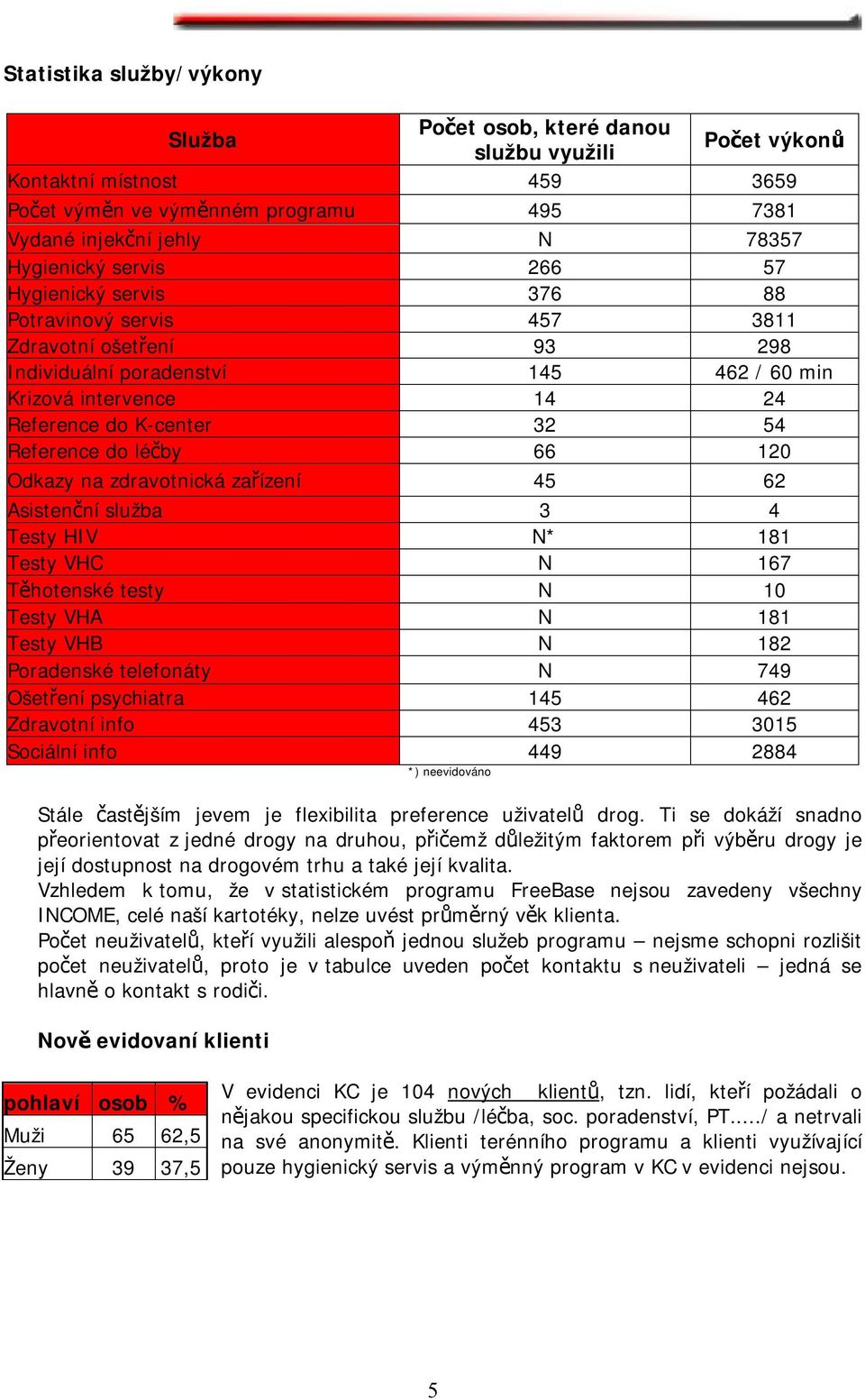 do léčby 66 120 Odkazy na zdravotnická zařízení 45 62 Asistenční služba 3 4 Testy HIV N* 181 Testy VHC N 167 Těhotenské testy N 10 Testy VHA N 181 Testy VHB N 182 Poradenské telefonáty N 749 Ošetření