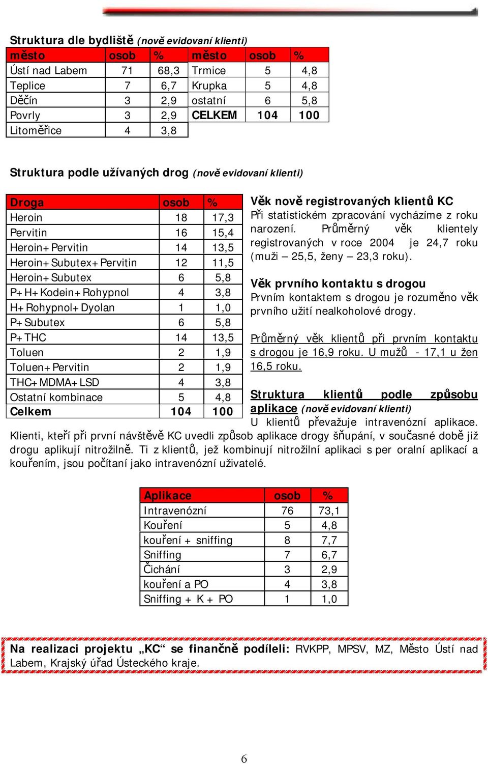 P+H+Kodein+Rohypnol 4 3,8 H+Rohypnol+Dyolan 1 1,0 P+Subutex 6 5,8 P+THC 14 13,5 Toluen 2 1,9 Toluen+Pervitin 2 1,9 THC+MDMA+LSD 4 3,8 Ostatní kombinace 5 4,8 Celkem 104 100 Věk nově registrovaných