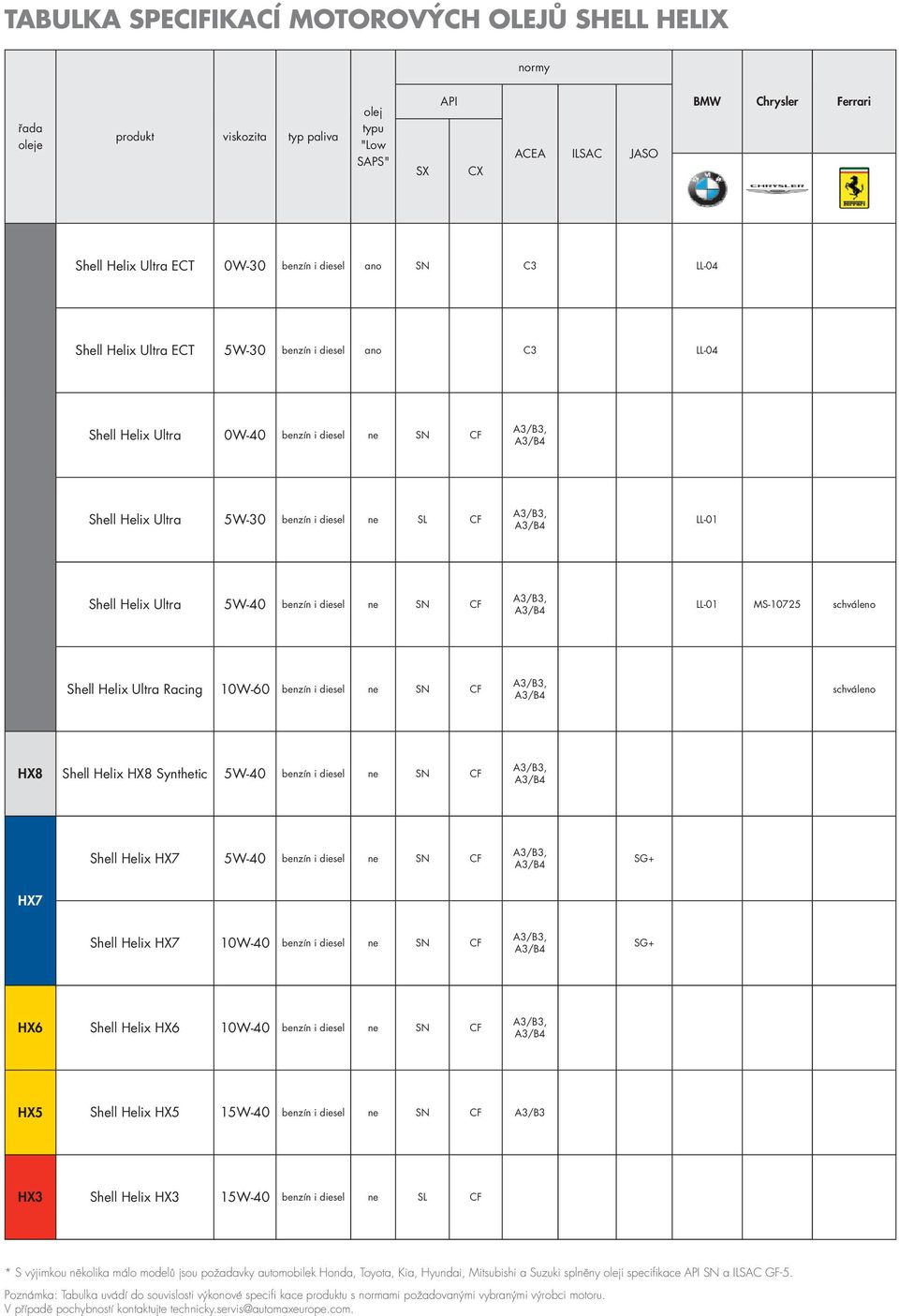 A3/B4 LL-0 Shell Helix Ultra 5W-40 benzín i diesel ne SN CF A3/B3, A3/B4 LL-0 MS-075 schváleno Shell Helix Ultra Racing 0W-60 benzín i diesel ne SN CF A3/B3, A3/B4 schváleno HX8 Shell Helix HX8